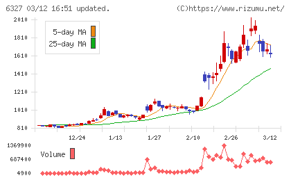 北川精機チャート