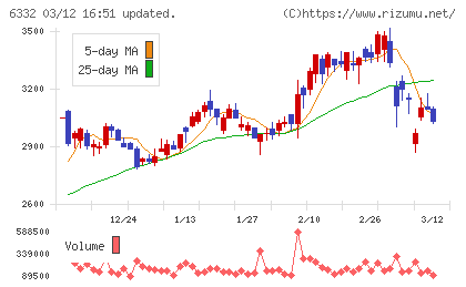 月島ホールディングスチャート