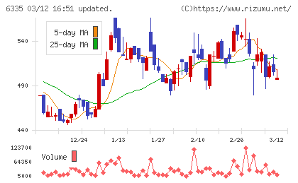 東京機械製作所チャート