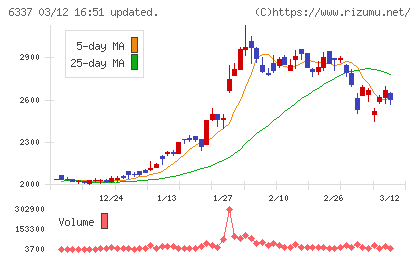 テセックチャート
