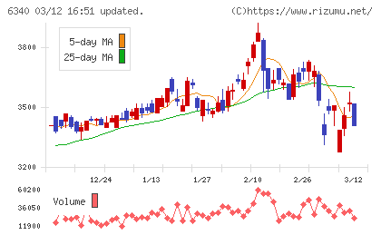 澁谷工業チャート