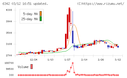 太平製作所チャート