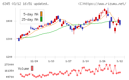 アイチコーポレーションチャート