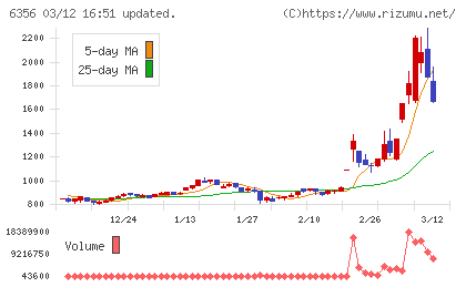 日本ギア工業チャート