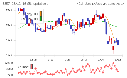 三精テクノロジーズチャート