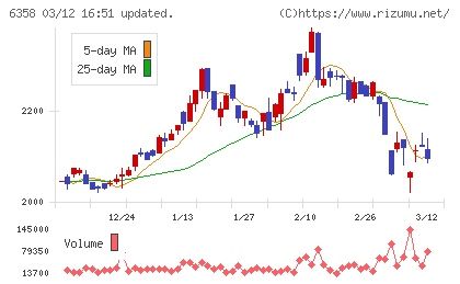 酒井重工業チャート