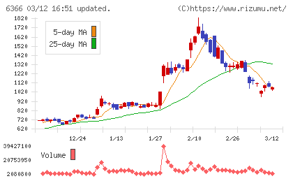 千代田化工建設チャート