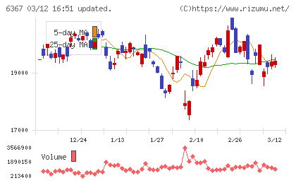 ダイキン工業チャート