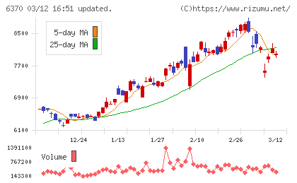 栗田工業チャート