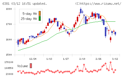 アネスト岩田チャート