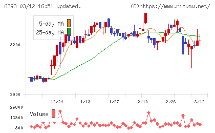 油研工業チャート