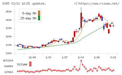 タダノチャート