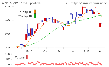 宇野澤組鐵工所チャート