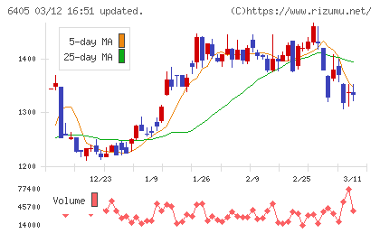 鈴茂器工チャート