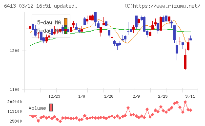 理想科学工業チャート