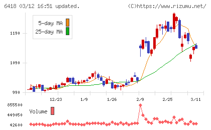日本金銭機械チャート
