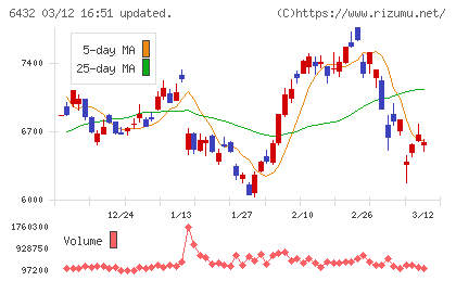 竹内製作所チャート