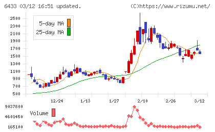 ヒーハイストチャート