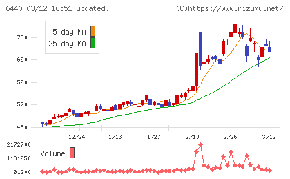 ＪＵＫＩチャート