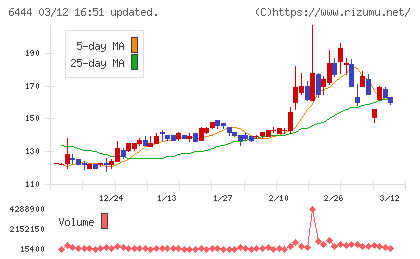 サンデンチャート