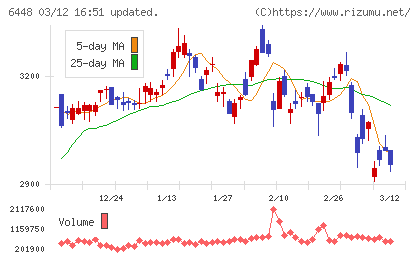 ブラザー工業チャート