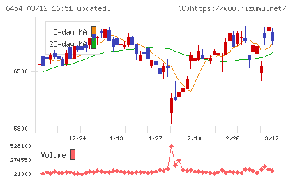 マックスチャート
