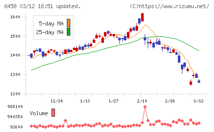 新晃工業チャート