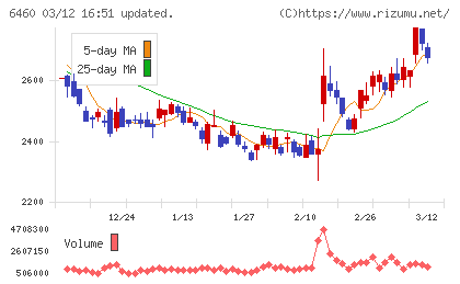 セガサミーホールディングスチャート