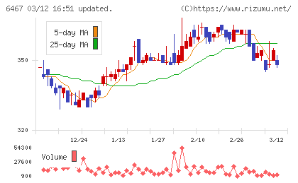 ニチダイチャート