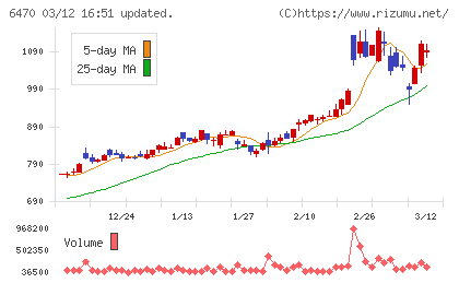 大豊工業チャート