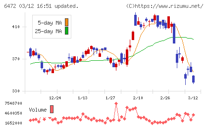 ＮＴＮチャート
