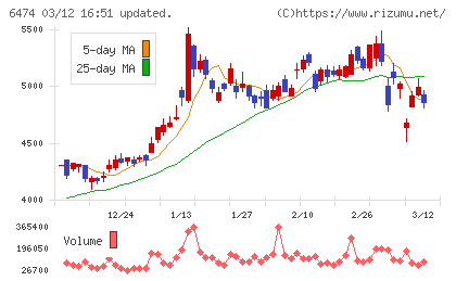 不二越チャート