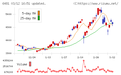 ＴＨＫチャート