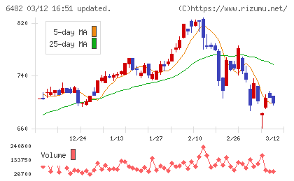 ＹＵＳＨＩＮチャート