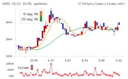 ＫＶＫチャート