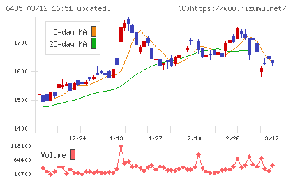 前澤給装工業チャート