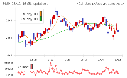 前澤工業チャート