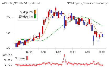 ＮＩＴＴＡＮチャート