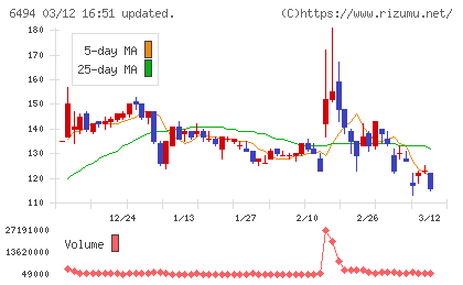 ＮＦＫホールディングスチャート