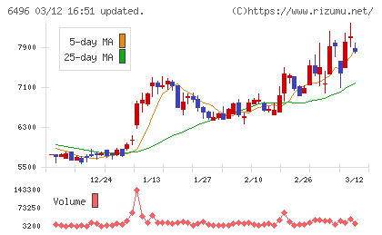 中北製作所チャート