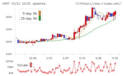 ハマイチャート