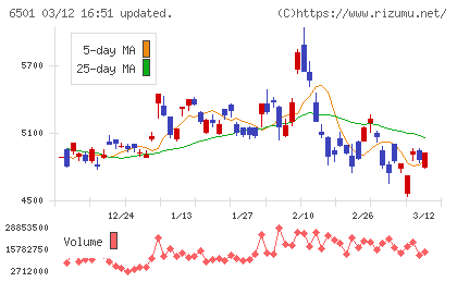 日立製作所チャート
