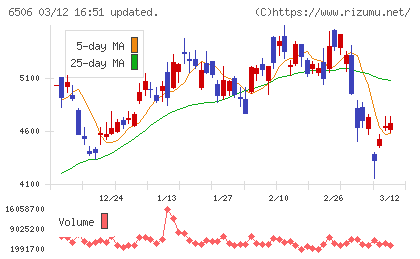 安川電機チャート