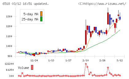 三相電機チャート