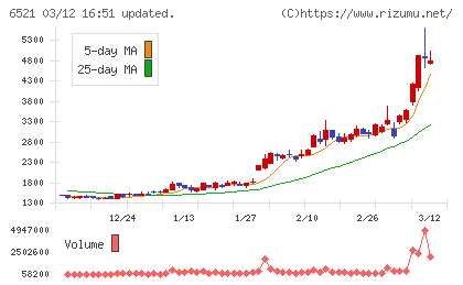 オキサイドチャート