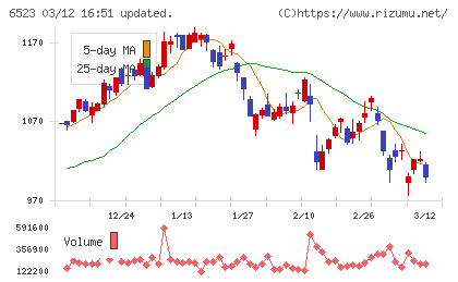ＰＨＣホールディングスチャート
