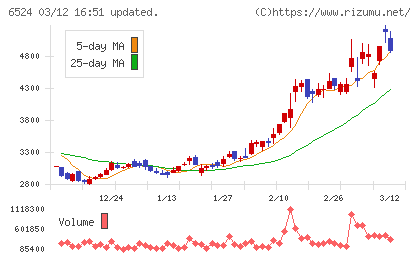 湖北工業チャート
