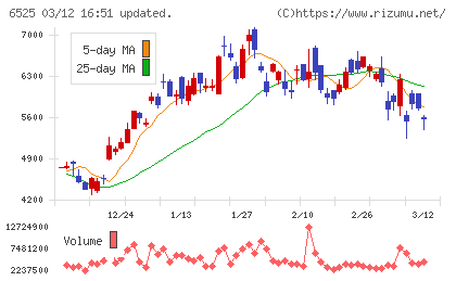 ＫＯＫＵＳＡＩ　ＥＬＥＣＴＲＩＣチャート