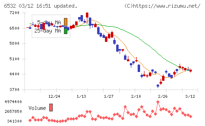 ベイカレントチャート