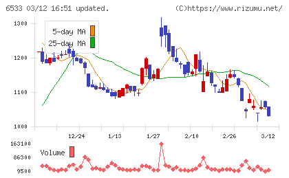 Ｏｒｃｈｅｓｔｒａ　Ｈｏｌｄｉｎｇｓチャート
